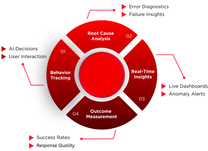 4-Part Agentic Analytics