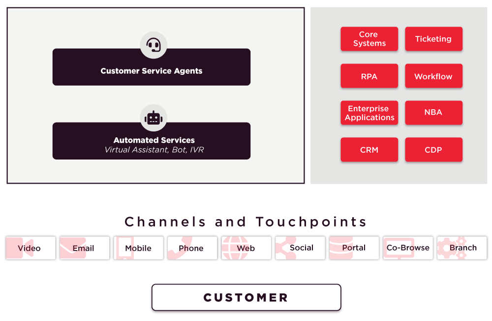 solution architecture for blog